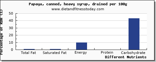 chart to show highest total fat in fat in papaya per 100g